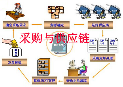 大數據環境下采購與供應鏈管理的優化與決策
