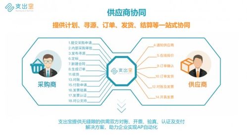 支出寶SRM系統(tǒng) 提升企業(yè)供應(yīng)鏈管理水平與核心競(jìng)爭(zhēng)力