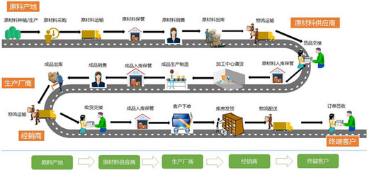 供應鏈管理 串聯企業價值的關鍵脈絡