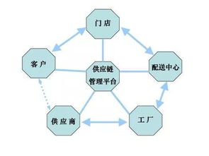 供應(yīng)鏈管理為何如此復(fù)雜？五大因素為你揭開(kāi)謎題