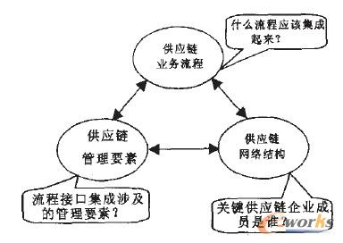 供應(yīng)鏈管理的變革 業(yè)務(wù)流程重組與ERP系統(tǒng)整合